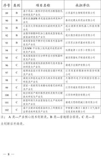 2019年省科技成果转化专项资金拟立项项目公示 信息技术咨询服务领域亮点纷呈